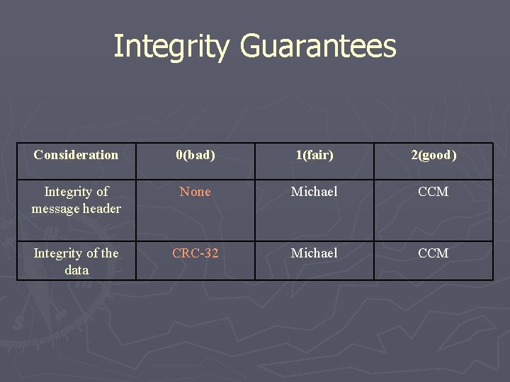 Integrity Guarantees Consideration 0(bad) 1(fair) 2(good) Integrity of message header None Michael CCM Integrity