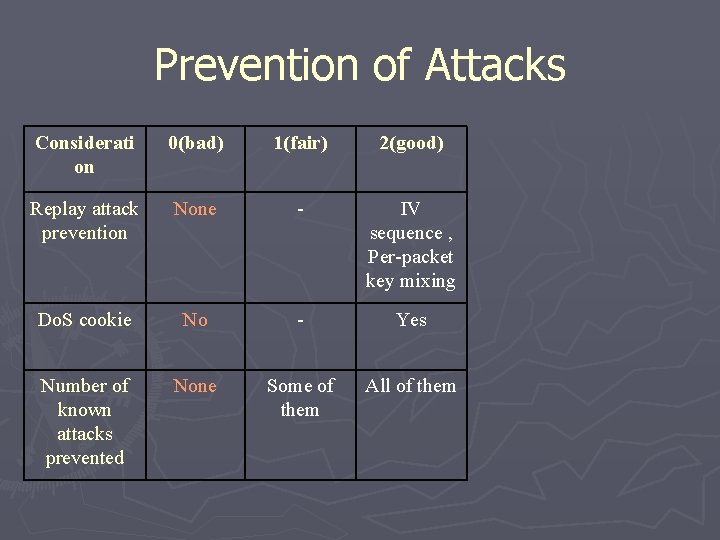Prevention of Attacks Considerati on 0(bad) 1(fair) 2(good) Replay attack prevention None - IV