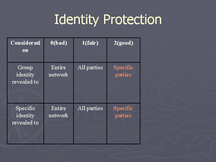 Identity Protection Considerati on 0(bad) 1(fair) 2(good) Group identity revealed to Entire network All