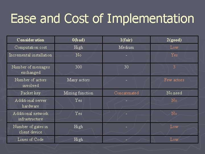 Ease and Cost of Implementation Consideration 0(bad) 1(fair) 2(good) Computation cost High Medium Low