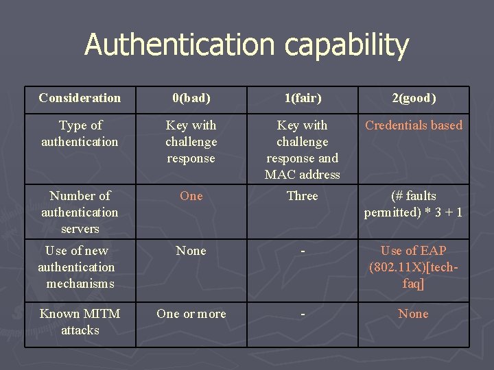 Authentication capability Consideration 0(bad) 1(fair) 2(good) Type of authentication Key with challenge response and