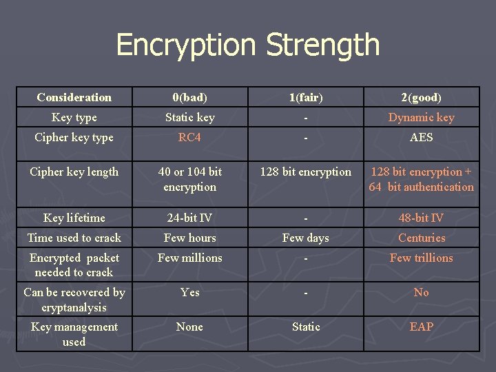 Encryption Strength Consideration 0(bad) 1(fair) 2(good) Key type Static key - Dynamic key Cipher