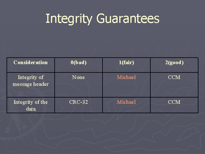 Integrity Guarantees Consideration 0(bad) 1(fair) 2(good) Integrity of message header None Michael CCM Integrity