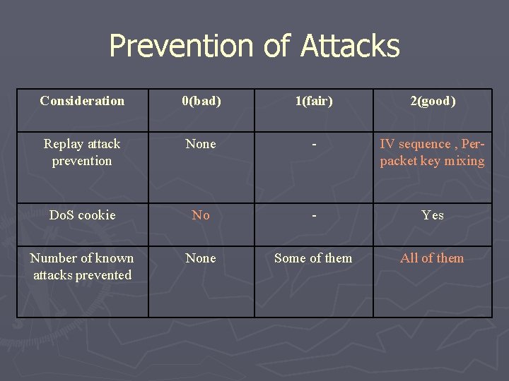 Prevention of Attacks Consideration 0(bad) 1(fair) 2(good) Replay attack prevention None - IV sequence