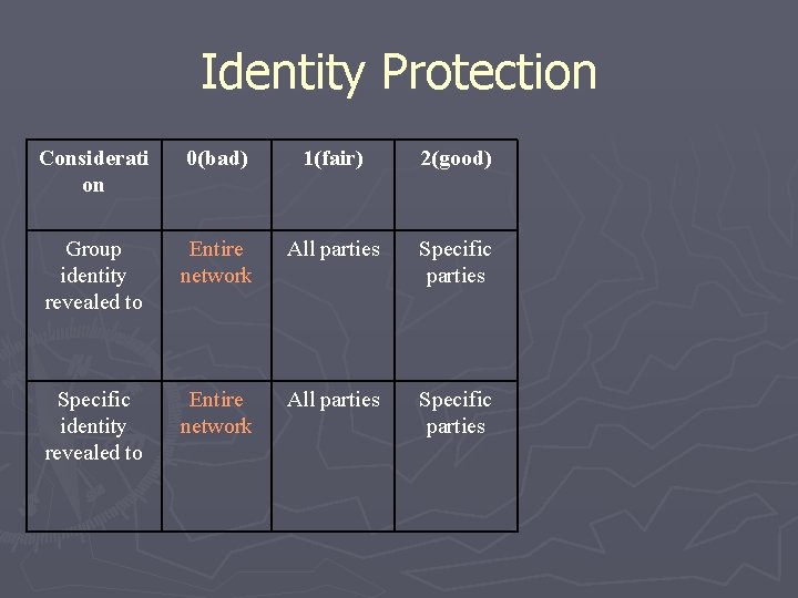 Identity Protection Considerati on 0(bad) 1(fair) 2(good) Group identity revealed to Entire network All