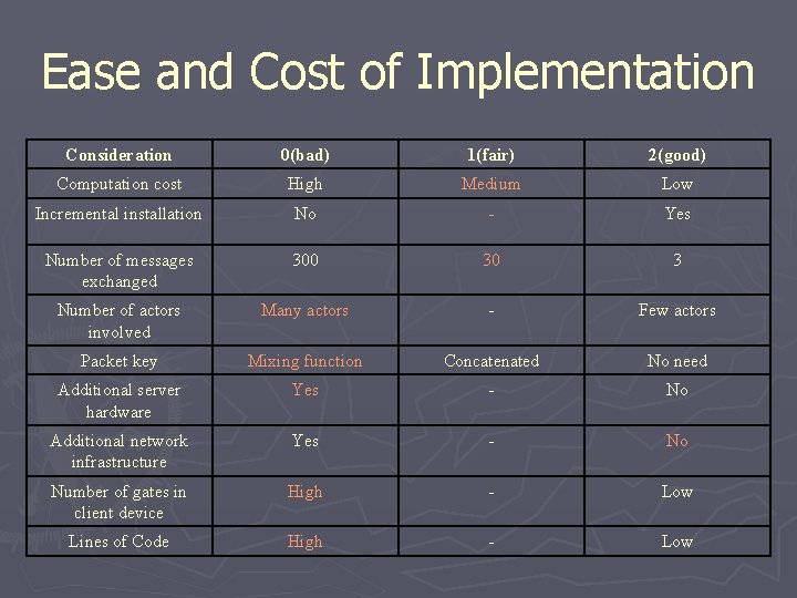 Ease and Cost of Implementation Consideration 0(bad) 1(fair) 2(good) Computation cost High Medium Low
