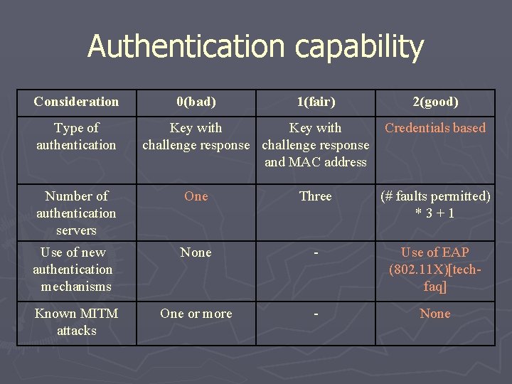 Authentication capability Consideration Type of authentication 0(bad) 1(fair) Key with challenge response and MAC