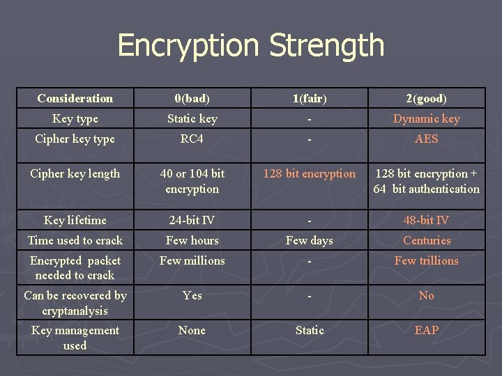 Encryption Strength Consideration 0(bad) 1(fair) 2(good) Key type Static key - Dynamic key Cipher