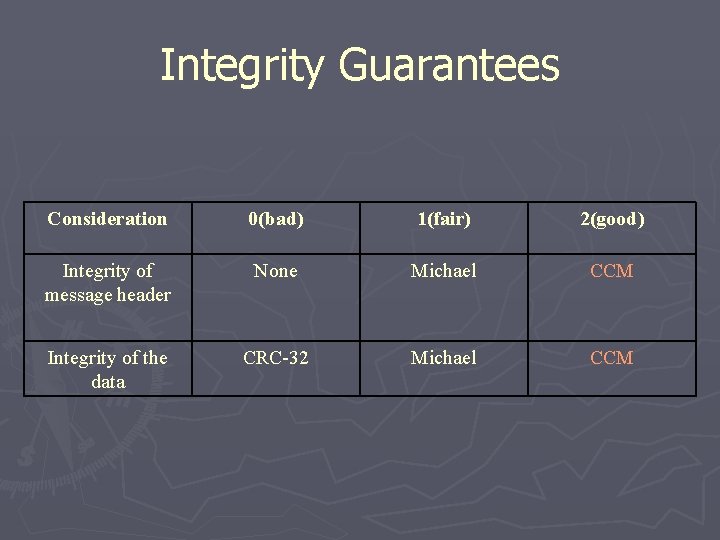 Integrity Guarantees Consideration 0(bad) 1(fair) 2(good) Integrity of message header None Michael CCM Integrity