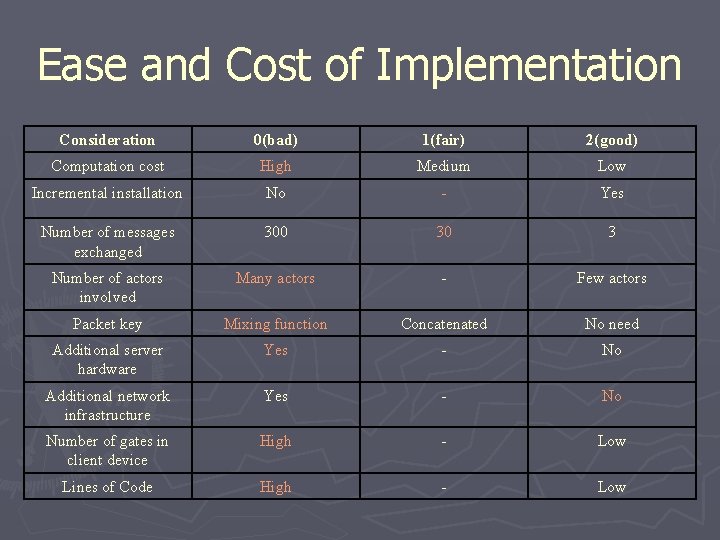 Ease and Cost of Implementation Consideration 0(bad) 1(fair) 2(good) Computation cost High Medium Low
