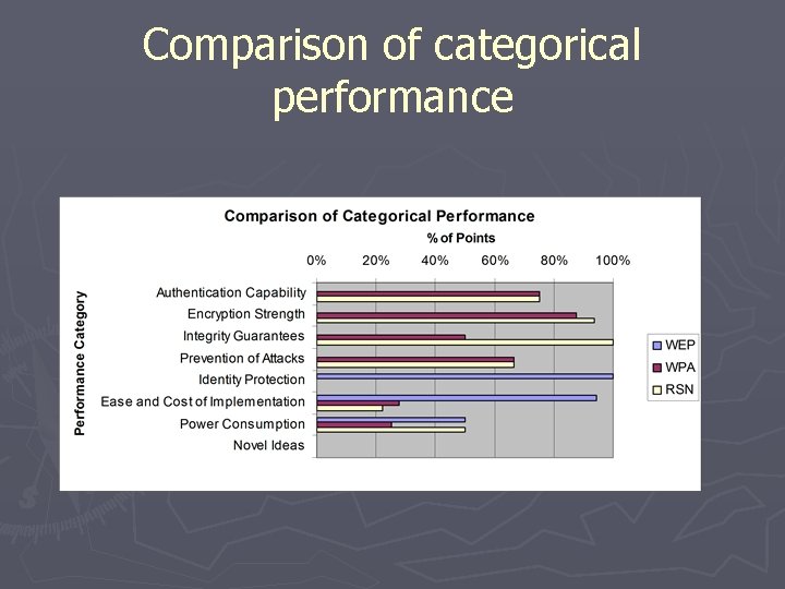 Comparison of categorical performance 