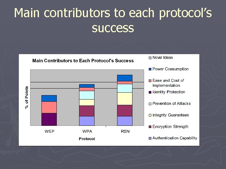 Main contributors to each protocol’s success 