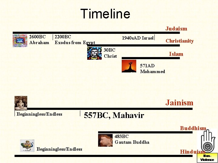 Timeline Judaism 2600 BC Abraham 2200 BC Exodus from Egypt 1940 s. AD Israel Timeline Judaism 2600 BC Abraham 2200 BC Exodus from Egypt 1940 s. AD Israel
