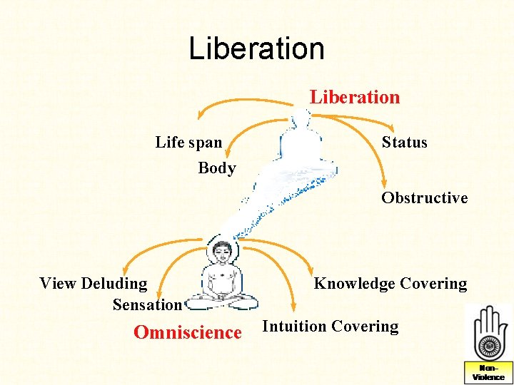 Liberation Life span Status Body Obstructive View Deluding Sensation Knowledge Covering Omniscience Intuition Covering Liberation Life span Status Body Obstructive View Deluding Sensation Knowledge Covering Omniscience Intuition Covering
