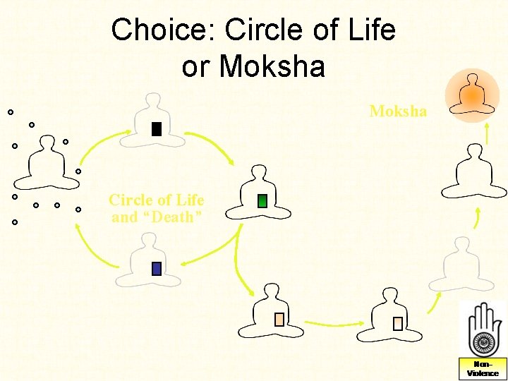 Choice: Circle of Life or Moksha Circle of Life and “Death” Choice: Circle of Life or Moksha Circle of Life and “Death”
