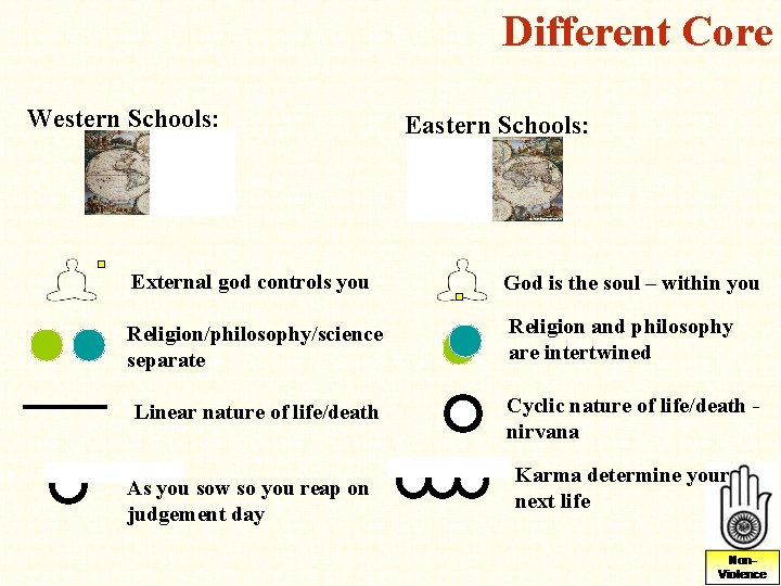 Different Core Western Schools: Eastern Schools: External god controls you God is the soul Different Core Western Schools: Eastern Schools: External god controls you God is the soul