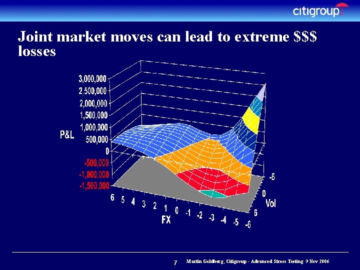 Joint market moves can lead to extreme $$$ losses 7 Martin Goldberg, Citigroup -