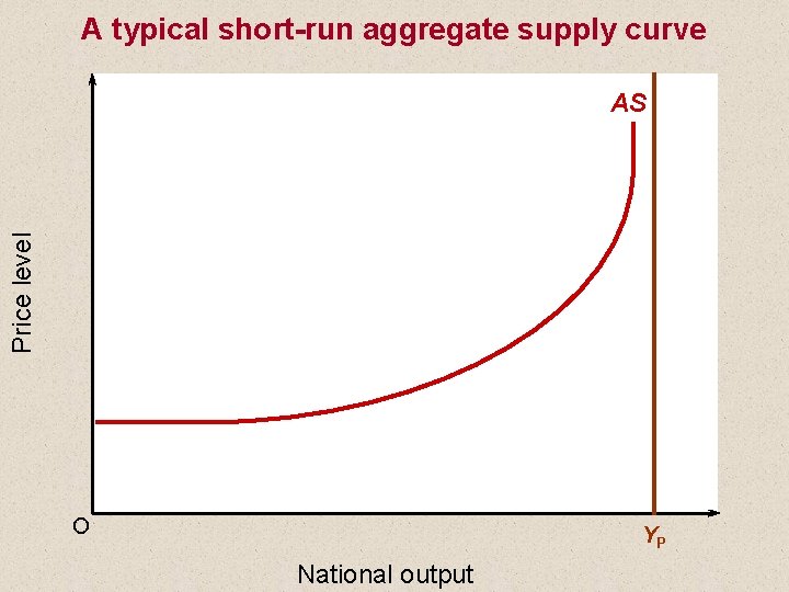 A typical short-run aggregate supply curve Price level AS O YP National output 