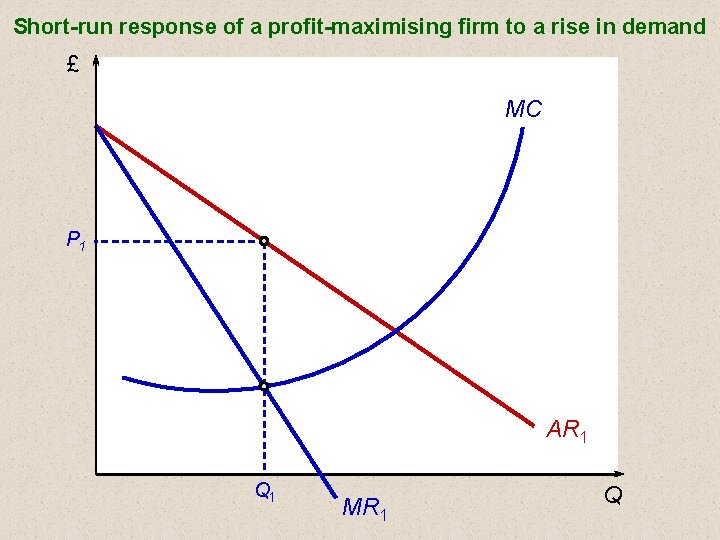 Short-run response of a profit-maximising firm to a rise in demand £ MC P