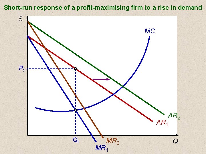 Short-run response of a profit-maximising firm to a rise in demand £ MC P