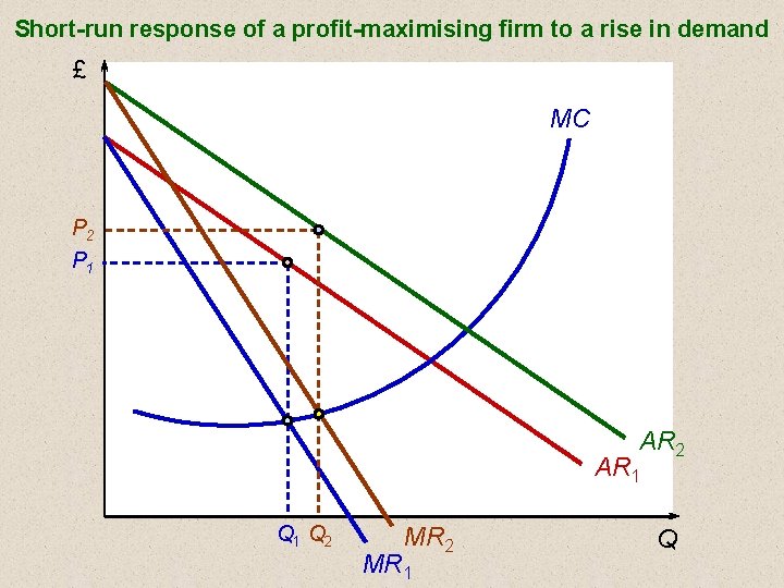 Short-run response of a profit-maximising firm to a rise in demand £ MC P