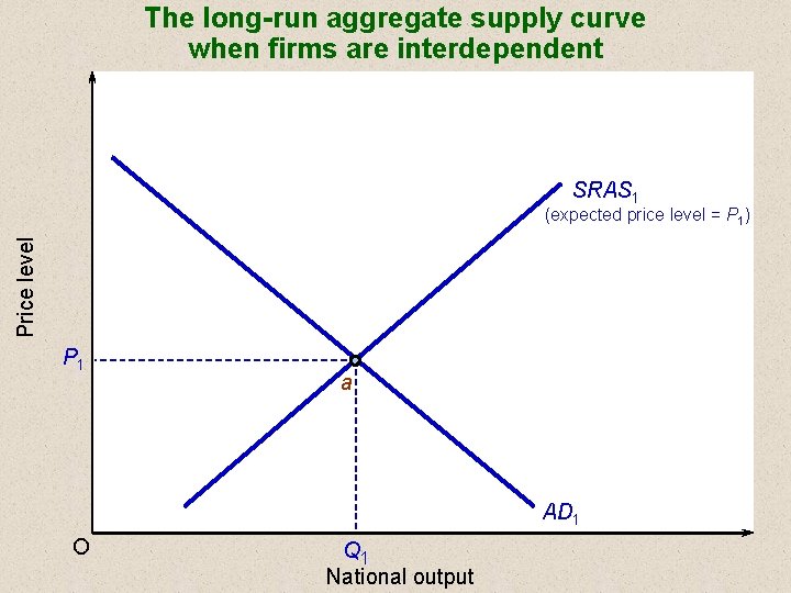 The long-run aggregate supply curve when firms are interdependent SRAS 1 Price level (expected