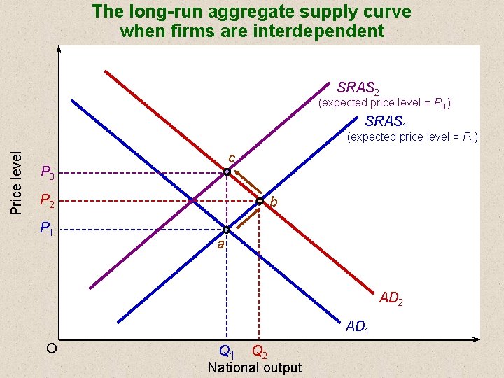 The long-run aggregate supply curve when firms are interdependent SRAS 2 (expected price level