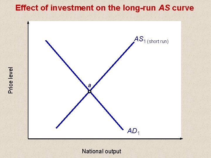 Effect of investment on the long-run AS curve Price level AS 1 (short run)