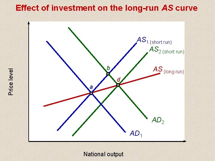 Effect of investment on the long-run AS curve Price level AS 1 (short run)