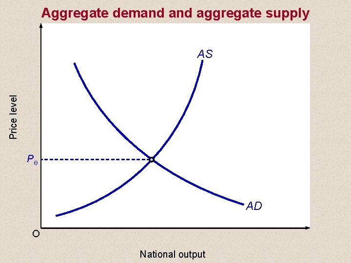 Aggregate demand aggregate supply Price level AS Pe AD O National output 