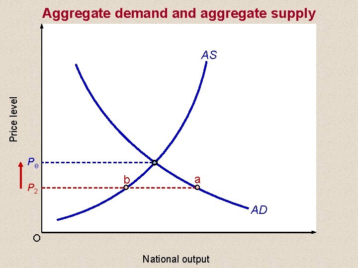 Aggregate demand aggregate supply Price level AS Pe P 2 b a AD O