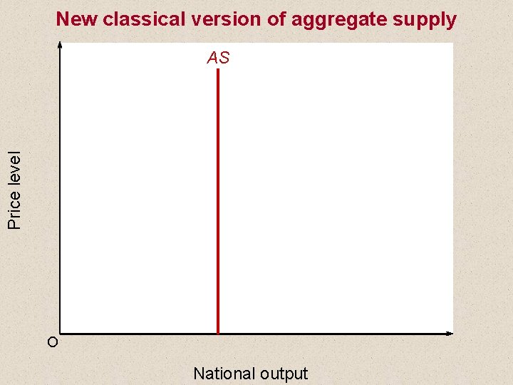 New classical version of aggregate supply Price level AS O National output 