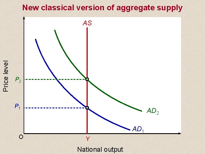 New classical version of aggregate supply Price level AS P 2 P 1 O