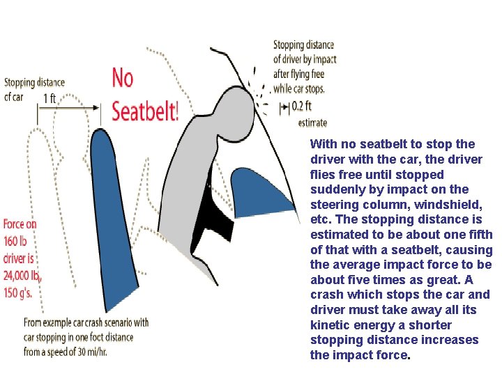 With no seatbelt to stop the driver with the car, the driver flies free With no seatbelt to stop the driver with the car, the driver flies free