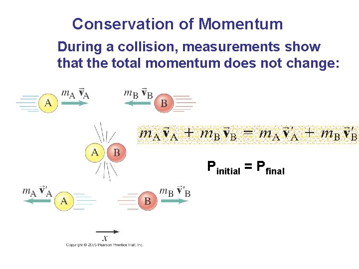 Conservation of Momentum During a collision, measurements show that the total momentum does not Conservation of Momentum During a collision, measurements show that the total momentum does not