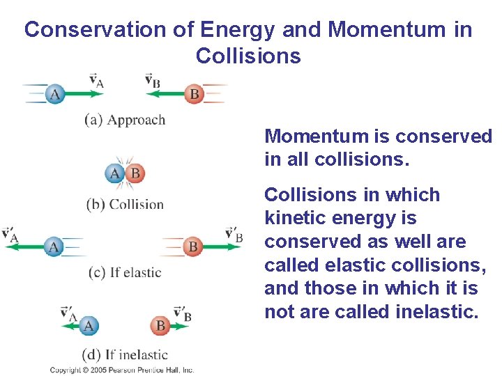Conservation of Energy and Momentum in Collisions Momentum is conserved in all collisions. Collisions Conservation of Energy and Momentum in Collisions Momentum is conserved in all collisions. Collisions