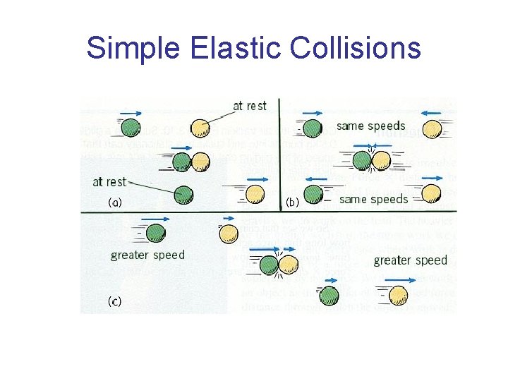 Simple Elastic Collisions Simple Elastic Collisions