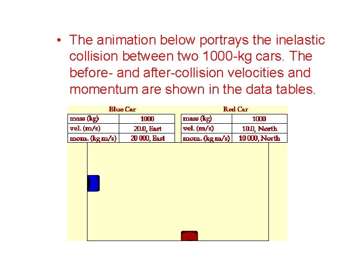 • The animation below portrays the inelastic collision between two 1000 -kg cars. • The animation below portrays the inelastic collision between two 1000 -kg cars.