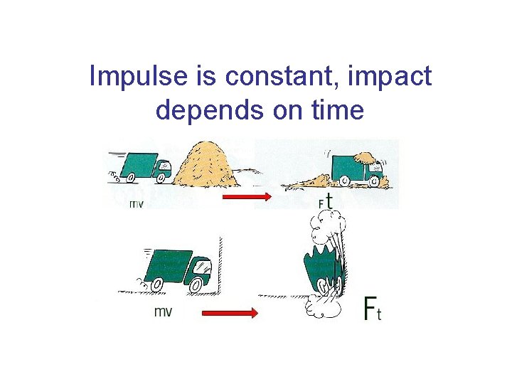 Impulse is constant, impact depends on time Impulse is constant, impact depends on time