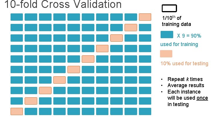 10 -fold Cross Validation 1/10 th of training data X 9 = 90% used