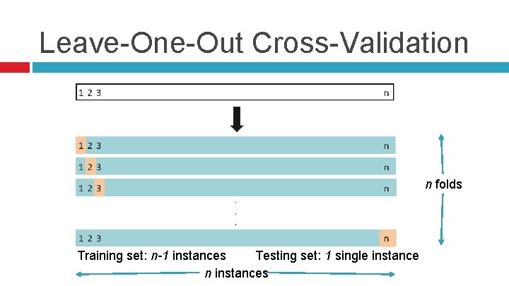 Leave-One-Out Cross-Validation n folds Training set: n-1 instances Testing set: 1 single instance n