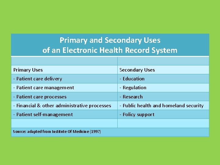 Primary and Secondary Uses of an Electronic Health Record System Primary Uses Secondary Uses