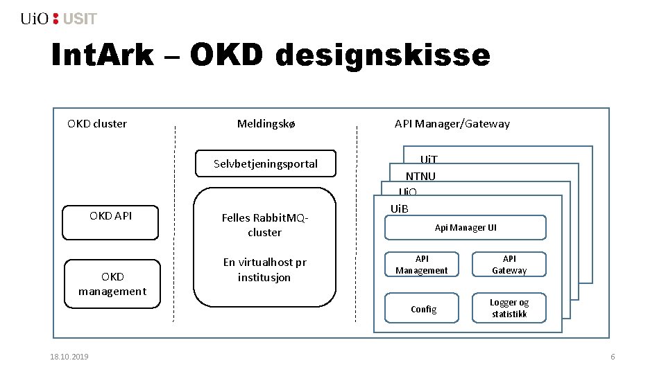 Int. Ark – OKD designskisse OKD cluster Meldingskø Selvbetjeningsportal OKD API OKD management 18.