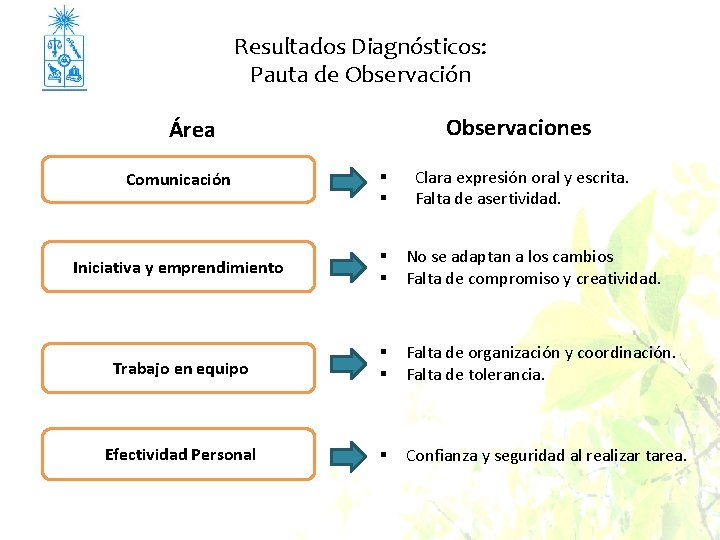 Resultados Diagnósticos: Pauta de Observación Observaciones Área Clara expresión oral y escrita. Falta de