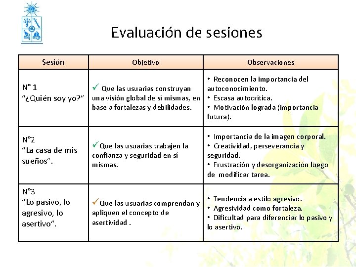 Evaluación de sesiones Sesión Objetivo Observaciones • Reconocen la importancia del N° 1 ü