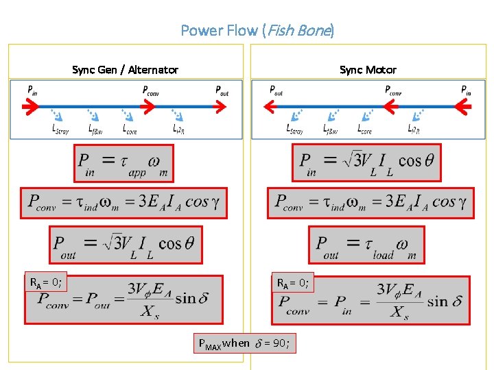 Power Flow (Fish Bone) Sync Gen / Alternator Sync Motor RA = 0; PMAX