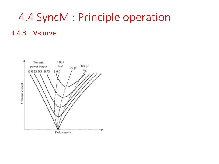 4. 4 Sync. M : Principle operation 4. 4. 3 V-curve. 