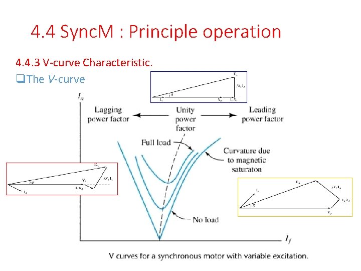 4. 4 Sync. M : Principle operation 4. 4. 3 V-curve Characteristic. q. The