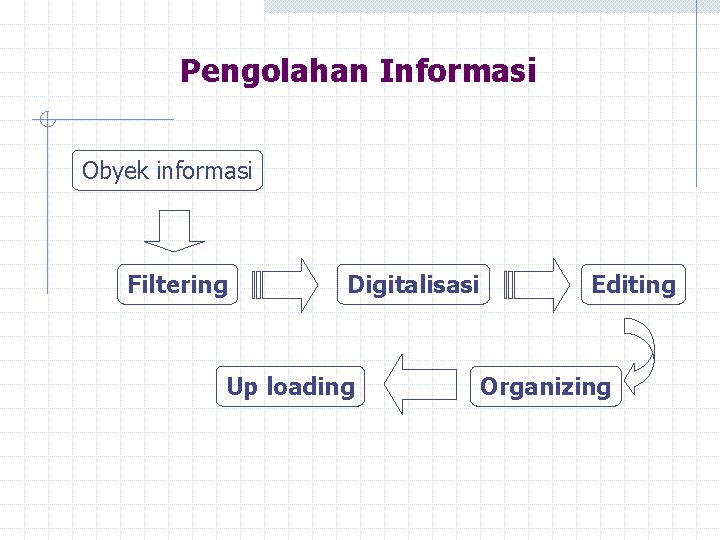 Pengolahan Informasi Obyek informasi Filtering Digitalisasi Up loading Editing Organizing 