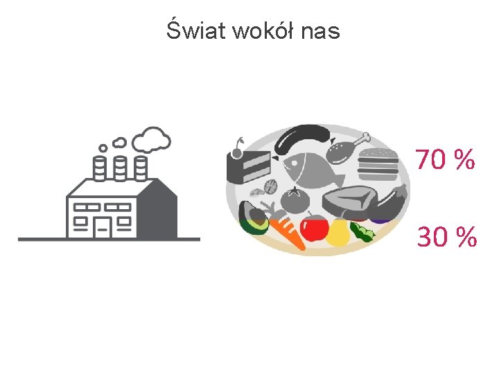 Świat wokół nas 70 % 30 % 